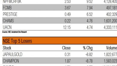 Investors' renew interest in Conoil, Lafarge Africa, 14 others rebound equities market 8 Untitled