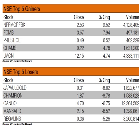 Investors' renew interest in Conoil, Lafarge Africa, 14 others rebound equities market 1 Untitled