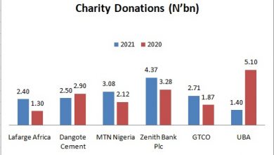 <strong>Zenith Bank, MTN Nigeria, others donate N16.5bn to charities in 2021</strong> 3 charity