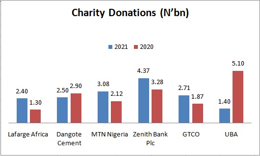 <strong>Zenith Bank, MTN Nigeria, others donate N16.5bn to charities in 2021</strong> 5 charity