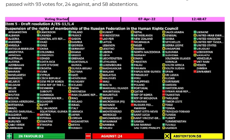 Nigeria abstains as UN suspends Russia from Human Rights Council over Ukraine war 1 INTERACTIVE UN Vote suspend Russia 07 04 2022