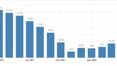 Inflation rate increases to 15.92% in March, says NBS 9 inflation rate