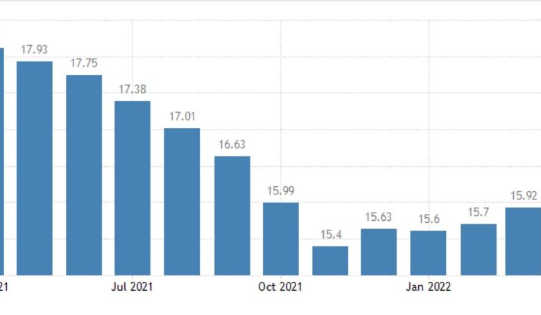 Inflation rate increases to 15.92% in March, says NBS 1 inflation rate