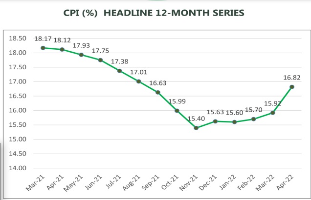 Inflation rate increases to 16.82% in April, says NBS 1 1a