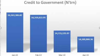 Banks’ credit to govt surges 17.7% to N16.6trn 8 chart