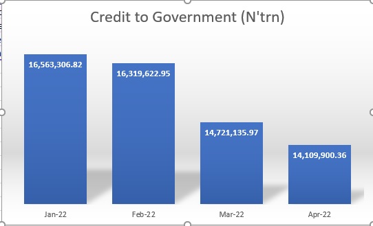 Banks’ credit to govt surges 17.7% to N16.6trn 1 chart