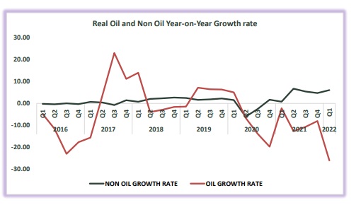 Non-oil sector grows by 6.08% in Q1 2022, Says NBS 1 nbs 1