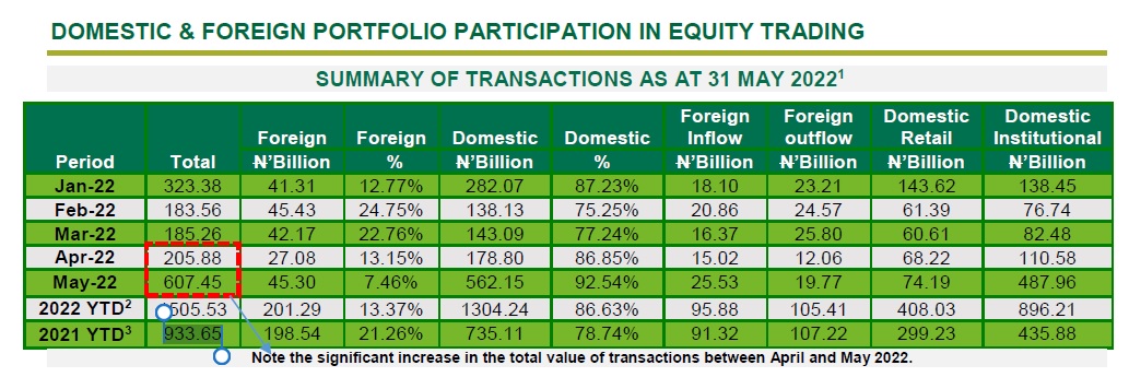 Domestic, foreign transactions on NGX hits N1.51trn in 5months 1 Untitled 1