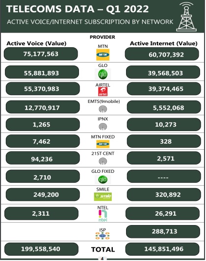 Total active voice subscribers on MTN, others hit 199.6m - NBS 3 Untitled 2