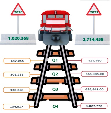 NRC generates N5.70bn revenue in 2021, says NBS 1 abc