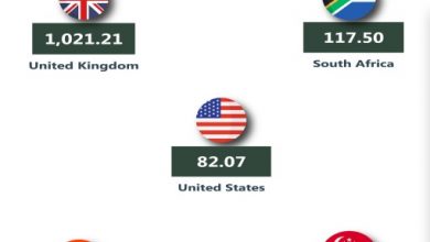Nigeria total capital importation drops by 28.09% in Q1 2022, says NBS 2 good