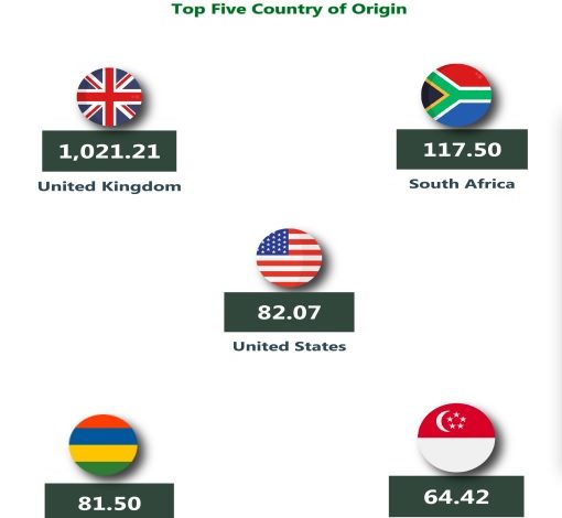 Nigeria total capital importation drops by 28.09% in Q1 2022, says NBS 1 good