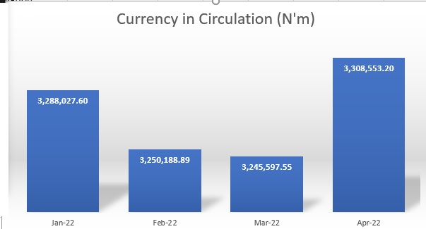 Campaign spending pushes Currency in Circulation to N3.31trn in April 1 ok