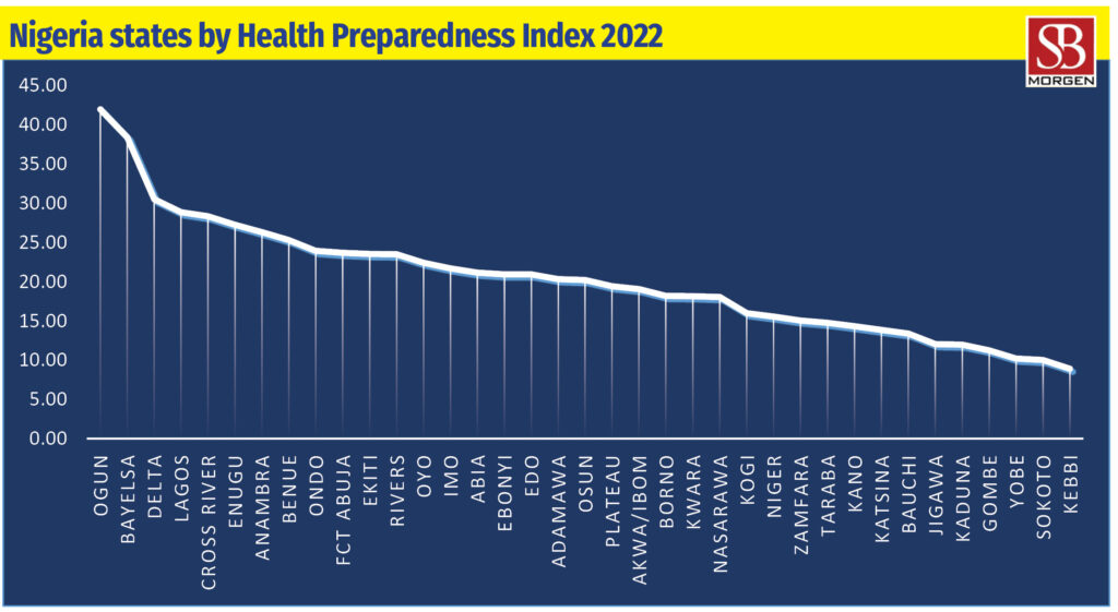Ondo, Osun only states with over 10% budgetary allocation for health in 2021 1 2022 HPI 1024x561 1