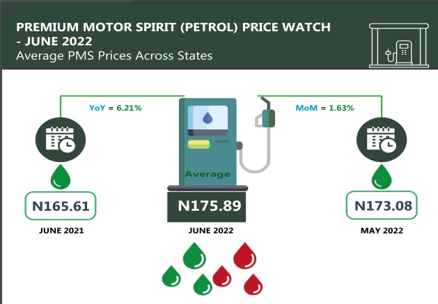 Consumers paid N175.89/litre for petrol in June, says NBS 1 PMS