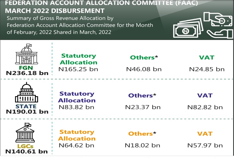 FAAC disbursed N722.38bn to FG, States, LGs, says NBS 1 sd