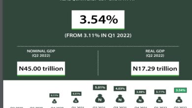 Nigeria’s real GDP grows by 3.54% in Q2 2022, says NBS 2 1 1