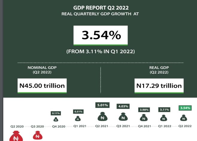 Nigeria’s real GDP grows by 3.54% in Q2 2022, says NBS 1 1 1