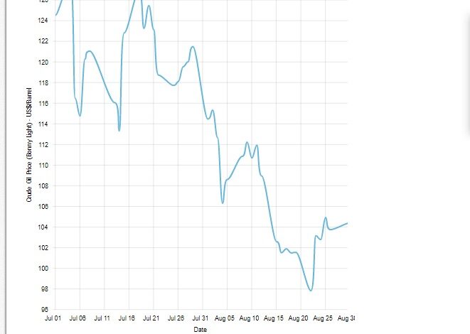 Nigeria’s foreign reserves drops by $1.51bn in 8 months 1 1