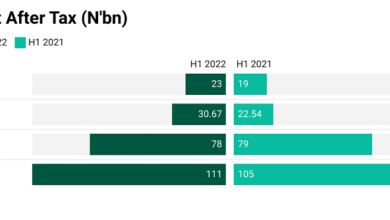 HbnWo profit after tax n bn