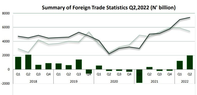 Total foreign trade drops to N12.84trn in Q2 1 NBS