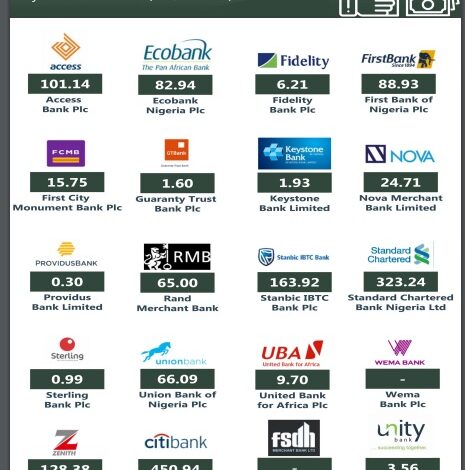 Wema Bank, FSDH Merchant Bank fail to attract capital importation in Q2 1 Untitled