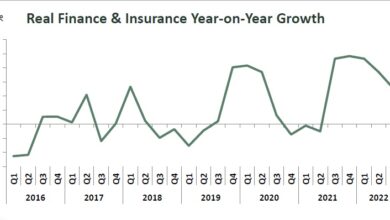 Finance, insurance contribution to real GDP drop to 3.49% in Q3 2022 3 A 1