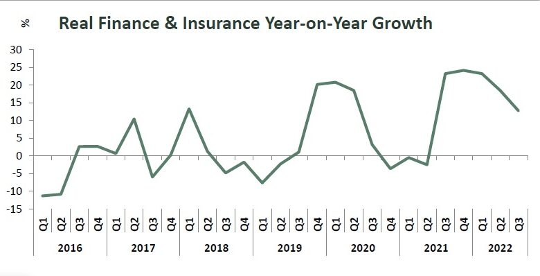 Finance, insurance contribution to real GDP drop to 3.49% in Q3 2022 1 A 1