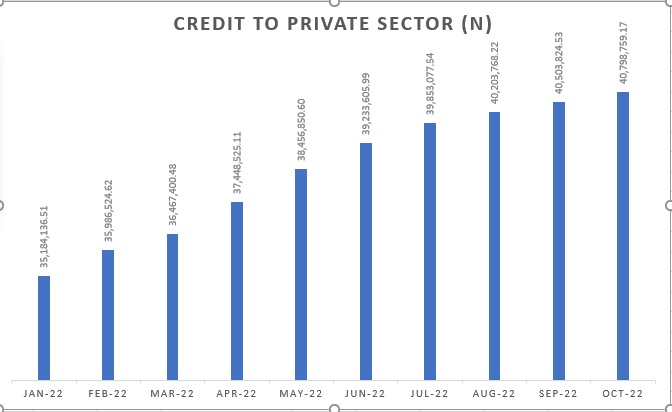 Credit to private sector adds N5.6trn YtD, increases to N40.8trn in October 1 A