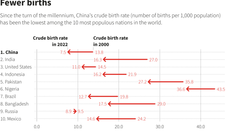 China set for historic demographic turn, accelerated by COVID traumas 1 chart
