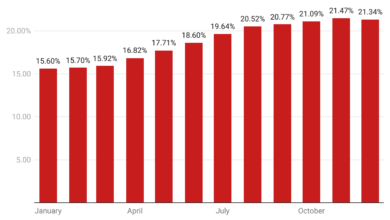Inflation rate appreciates by 5.72% points in 2022, says NBS 1 rHT8M 2022 inflation rate in nigeria nbsp