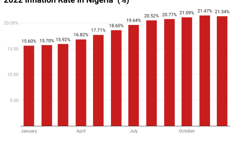 Inflation rate appreciates by 5.72% points in 2022, says NBS 1 rHT8M 2022 inflation rate in nigeria nbsp