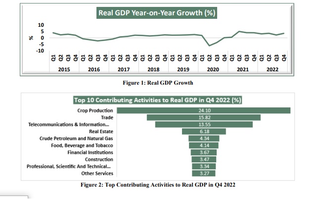 Nigeria’s real GDP grew by 3.10% in 2022, says NBS 1 Untitled 1
