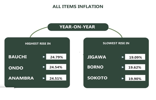 Bauchi, Ondo emerge states with highest inflation rate 1 Untitled