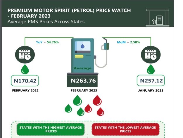 Retail price paid by consumers for petrol increases to N263.76 in February, says NBS 1 a