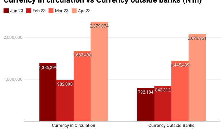 Currency in circulation hits N2.38trn in April, says CBN 1 M86oL currency in circulation vs currency outside banks n m
