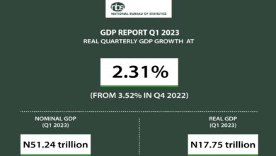 Nigeria’s GDP dropped to 2.31% in Q1 2023, says NBS 9 a