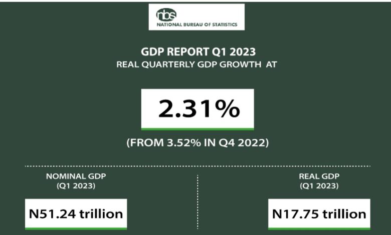 Nigeria’s GDP dropped to 2.31% in Q1 2023, says NBS 5 a