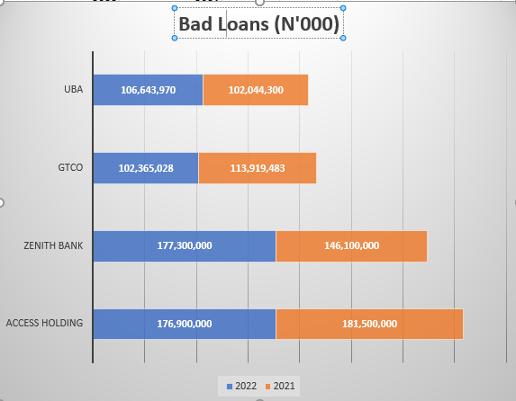 GTCO, Zenith Bank, 2 other Tier-1 banks report N563.21bn bad loans in 2022 1 bad loans