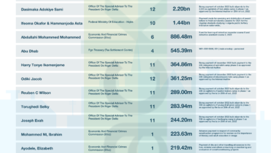 FG allocates N81.7bn for streetlights construction in 2023 budget- Report 2 2022 FG Payments to Personal Accounts