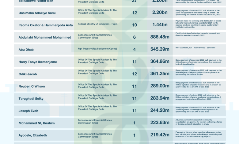 2022 FG Payments to Personal Accounts