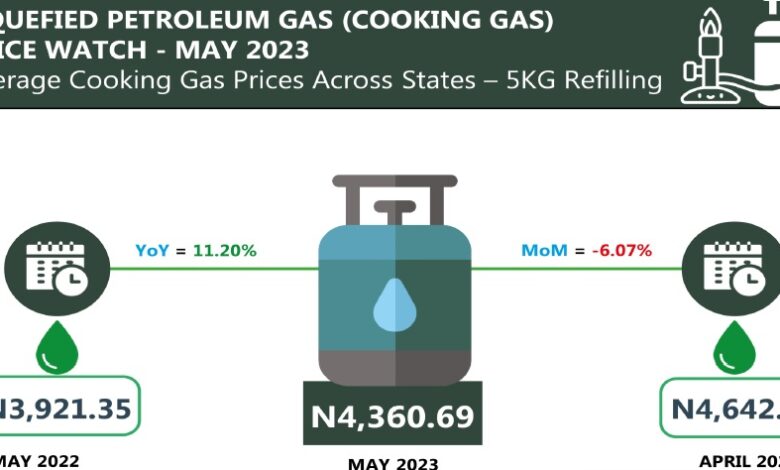 Average retail price for refilling a 5kg cooking gas drops by 6.07%, says NBS 1 Untitled 1