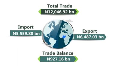 Total import to Nigeria drops by 25.83% in Q1 2023, says NBS 9 Untitled