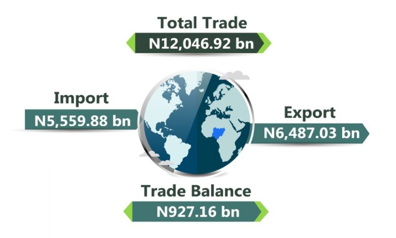 Total import to Nigeria drops by 25.83% in Q1 2023, says NBS 1 Untitled
