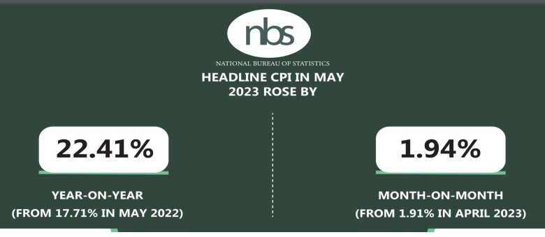 Nigeria’s inflation rate sustains uptrend in May, increasing to 22.41% 1 as