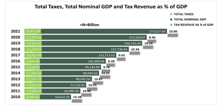 Tax-to-GDP increases to 10.86% in 2021, says NBS 1 you