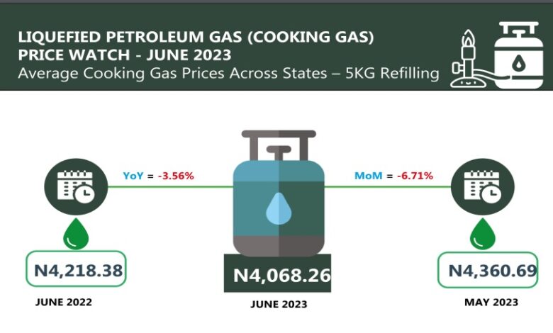 Consumers pay an average N4,068.26 for 5kg cooking gas in June, says NBS 1 okok