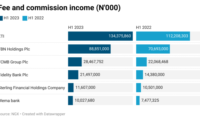 FBN Holdings, 5 other banks generate N294.8bn from customers' ATM charges, others 1 W7f0w fee and commission income n 000