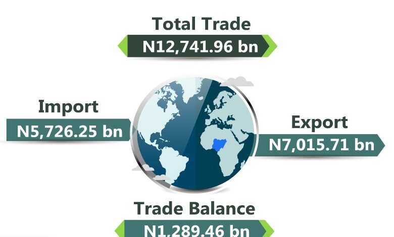 Nigeria’s total exports drop by 5.20% in Q2 2023, says NBS 1 A