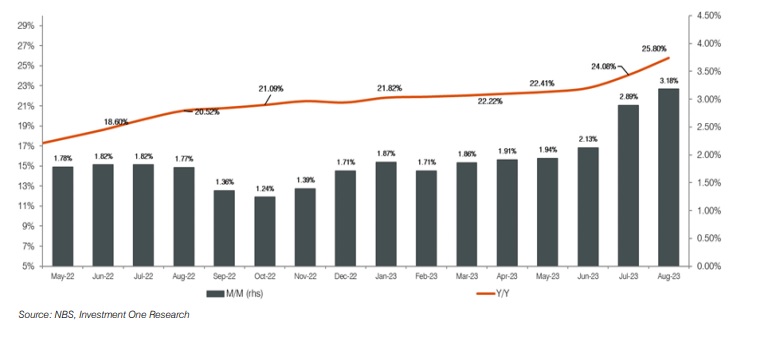 Nigeria’s Inflation rate to trend higher, says analysts 1 inflation